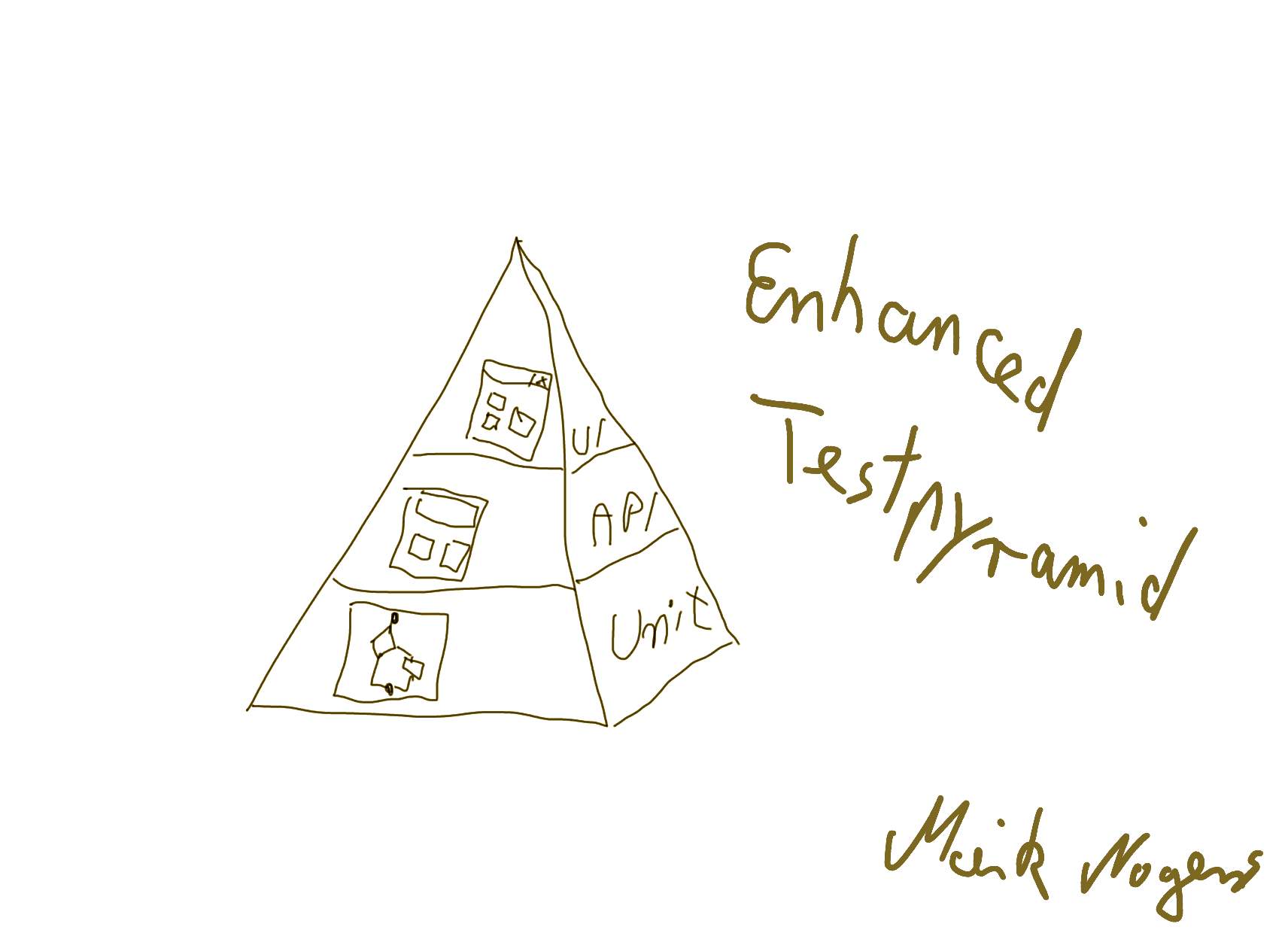Enhanced Test pyramid by Maik Nogens